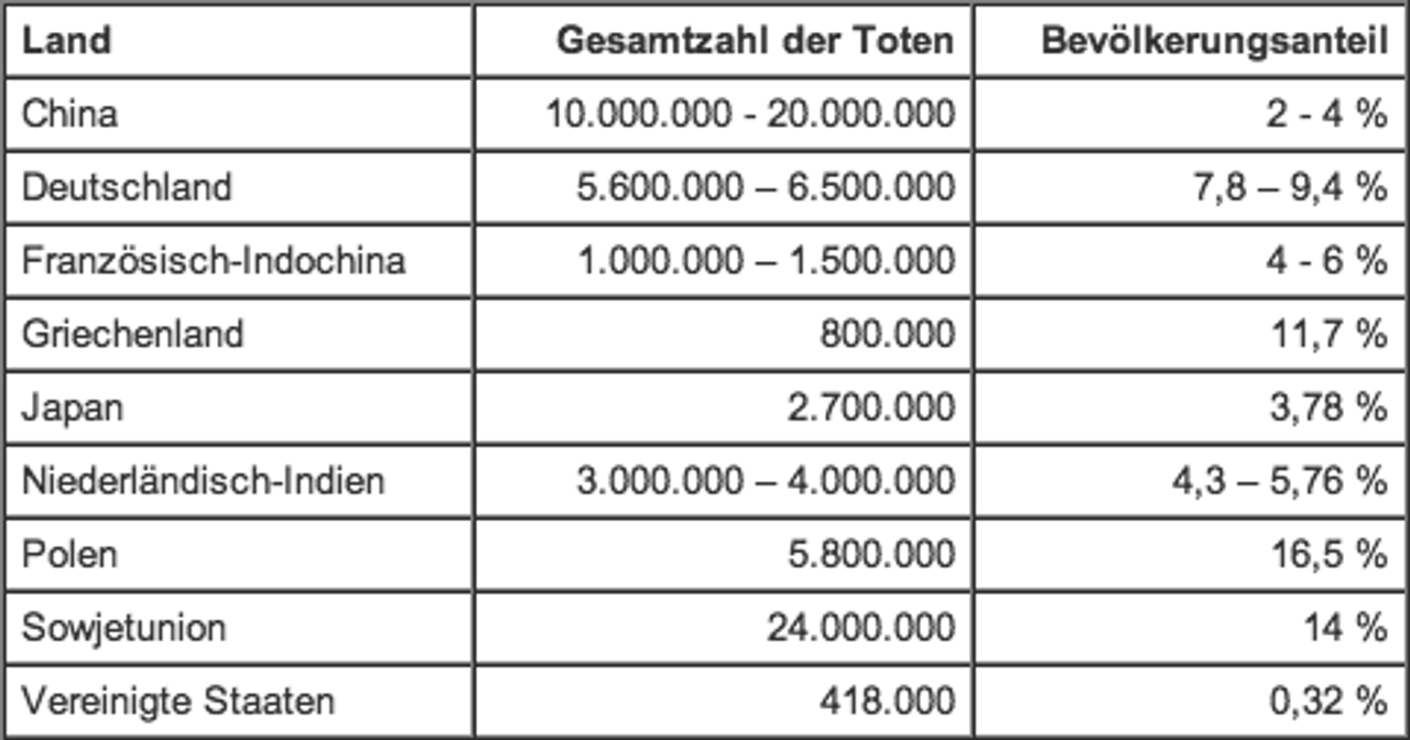 Tabelle 3: Tote im Zweiten Weltkrieg nach Ländern